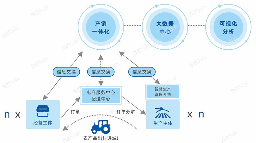 產(chǎn)供銷(xiāo)一體化綜合解決方案