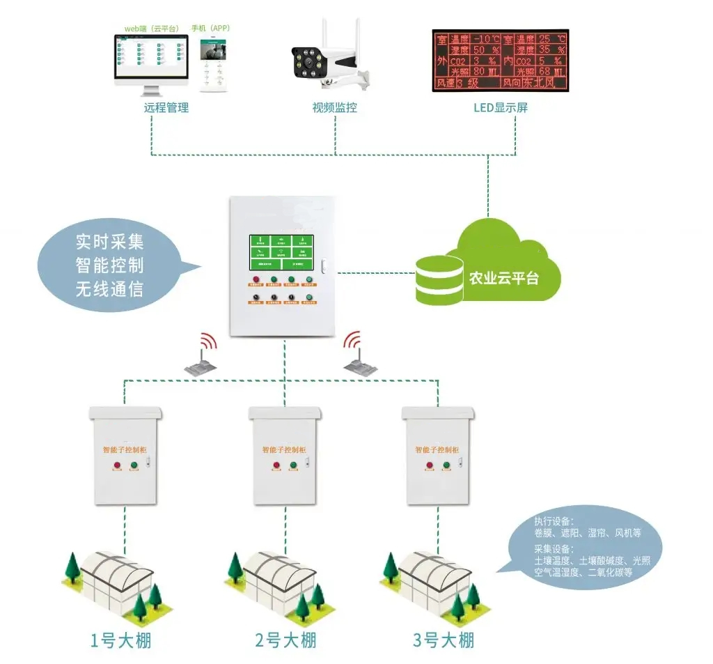 智慧農(nóng)業(yè)大棚系統(tǒng)設(shè)計(jì)結(jié)構(gòu)圖