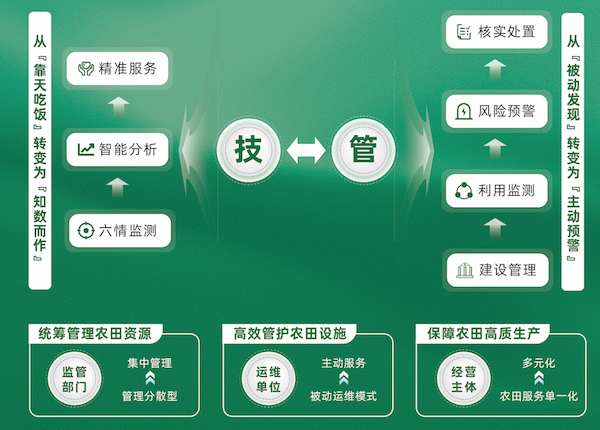 數字高標準農田建設解決方案